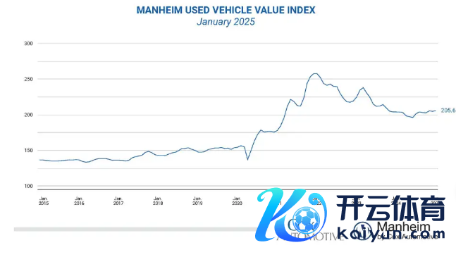 好意思国二手车价钱指数握续回升(着手:Cox Automotive网站)