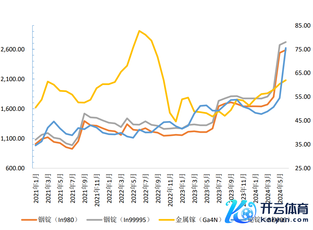图：公司主要原材料价钱变化情况